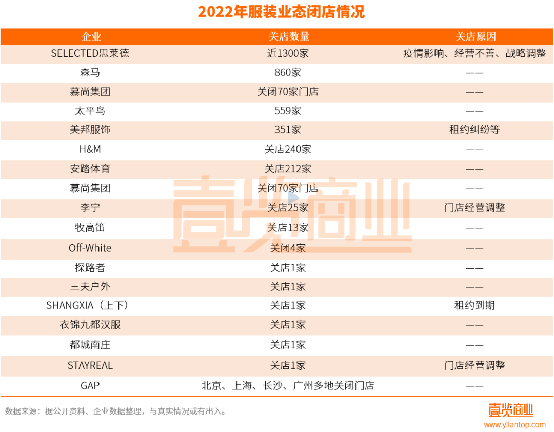 近240万家实体店，终究没有迎来2023年的曙光