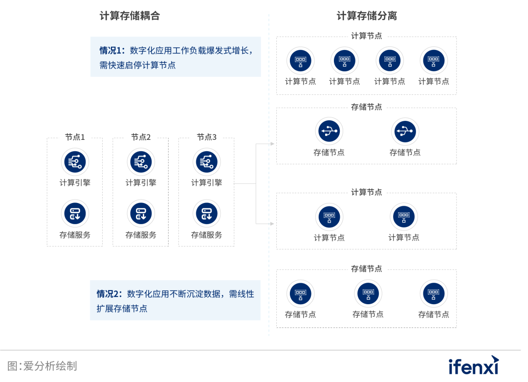 数字化转型时代的企业数据新基建 | 爱分析报告