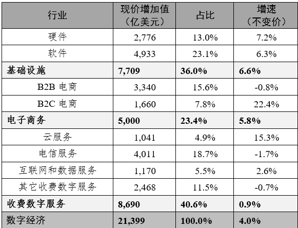 美国数字经济增加值占GDP的10.2%