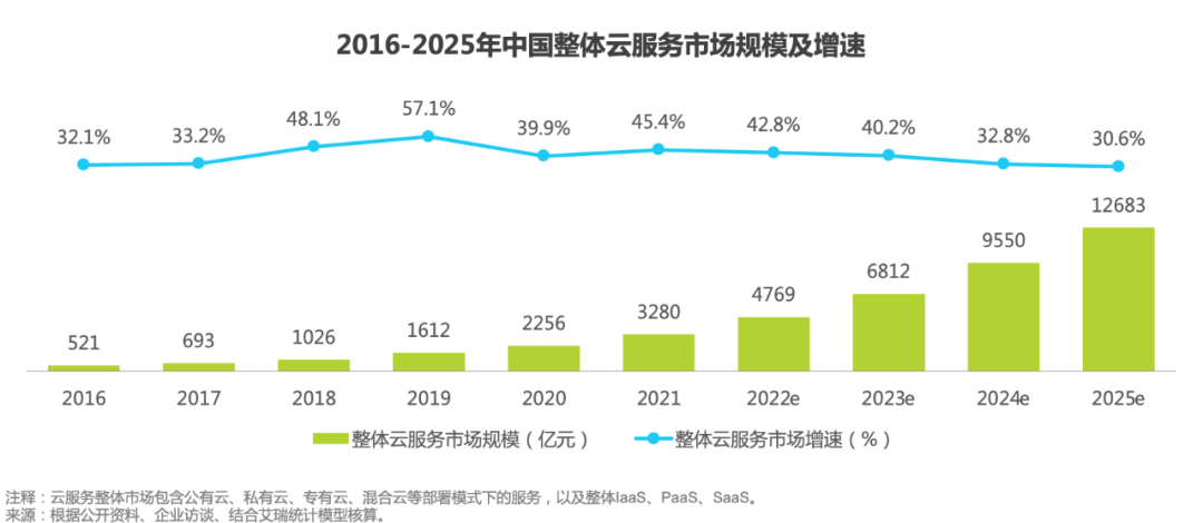 云計算大航海，阿里、華為、騰訊如何探索新大陸？