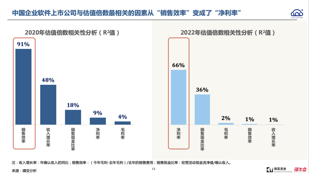 2022 中國 Cloud 行業趨勢報告解讀
