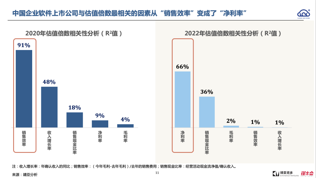 2022 中国 Cloud 行业趋势报告解读