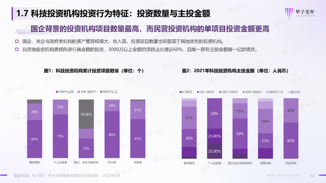 2022中國科技產業投資機構調研報告