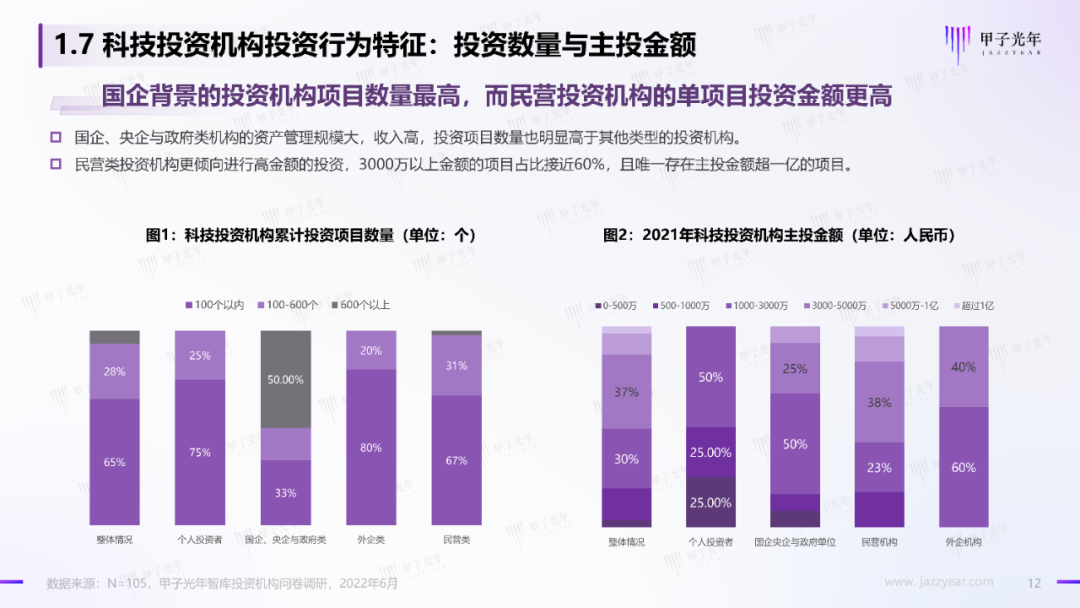 2022中国科技产业投资机构调研报告