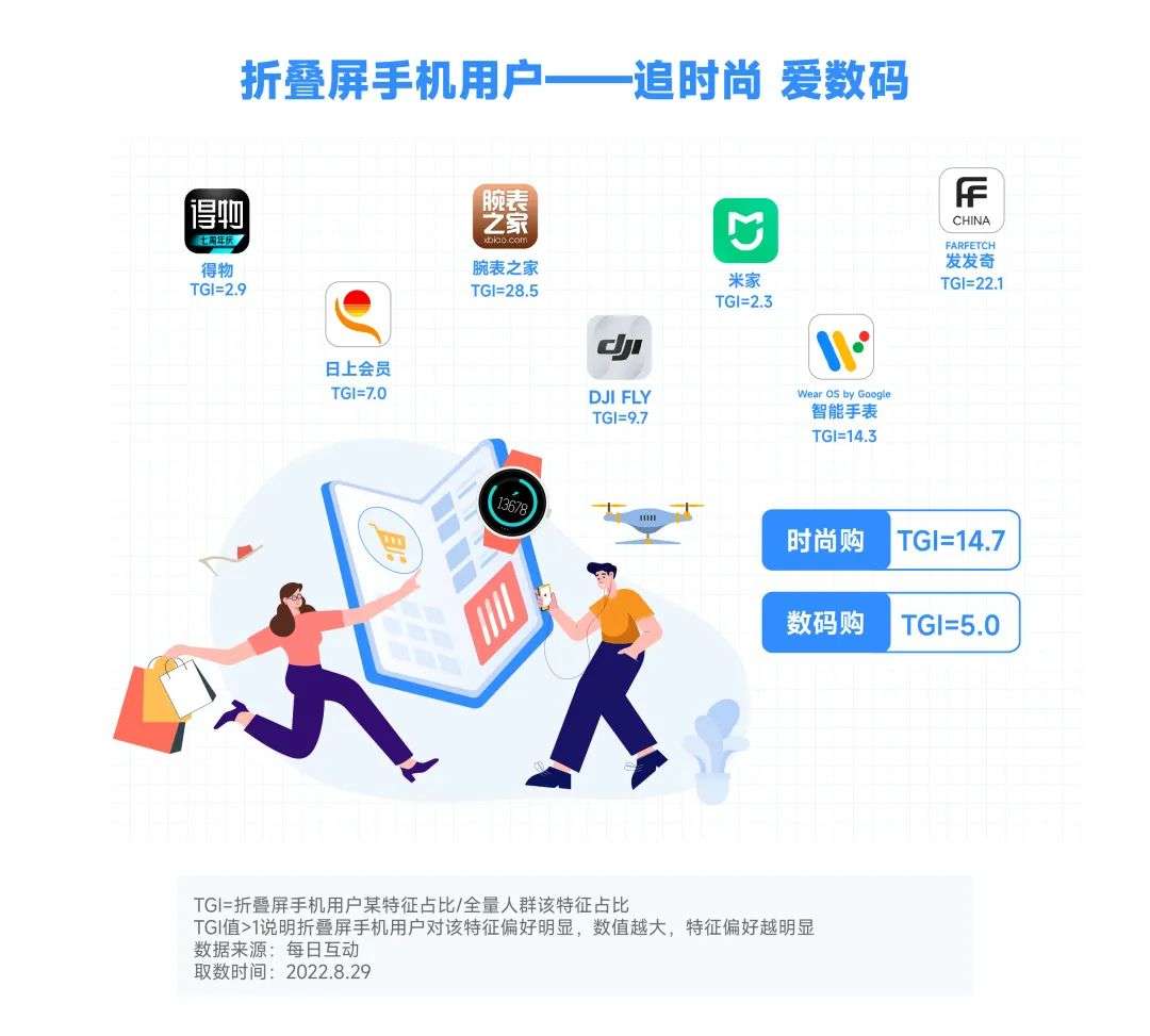 2022年折疊屏手機(jī)報(bào)告：華為市占第一，北方人更愛大屏