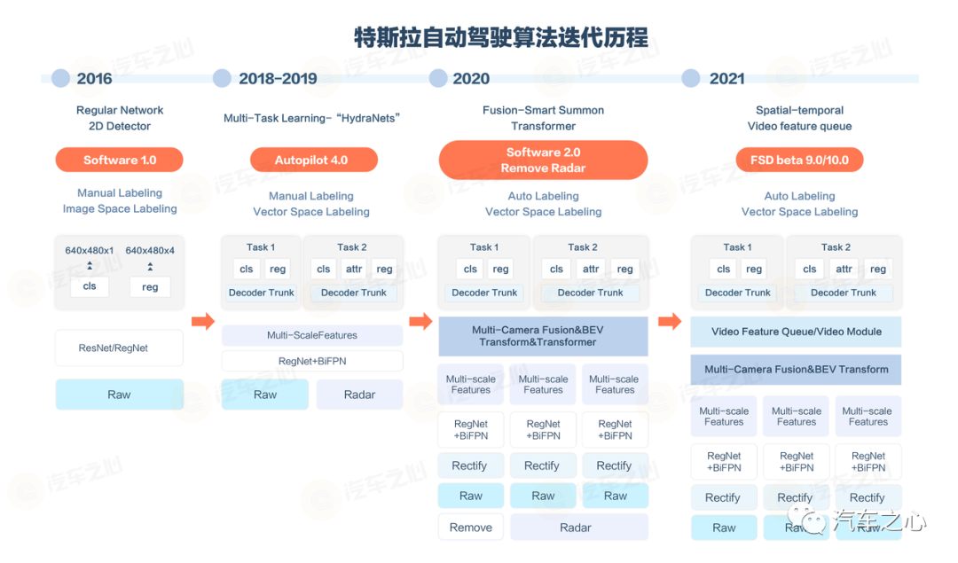 歷時7年，特斯拉自動駕駛寫了一篇逆襲爽文
