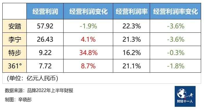 國產運動品牌半年報觀察：FILA首現負增長、特步喜憂參半