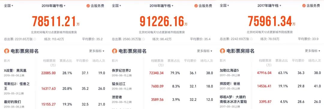 歷史第二端午檔：好的國產商業片，依然稀缺
