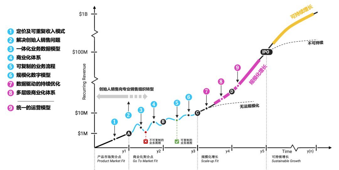 復盤硅谷40倍獨角獸長大過程，論中國SaaS彎道超車必須踩準哪些點