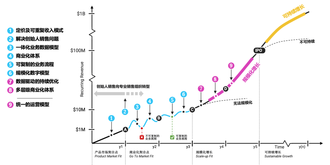 复盘硅谷40倍独角兽长大过程，论中国SaaS弯道超车必须踩准哪些点