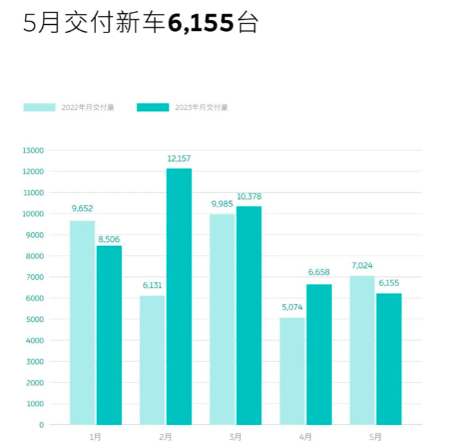 拼了，蔚來全系降3萬甩賣，取消免費(fèi)換電，ET5不到30萬