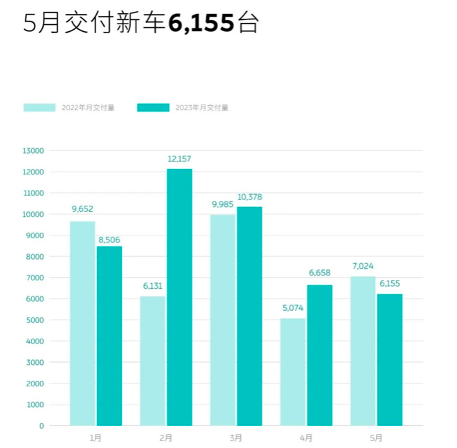 拼了，蔚来全系降3万甩卖，取消免费换电，ET5不到30万