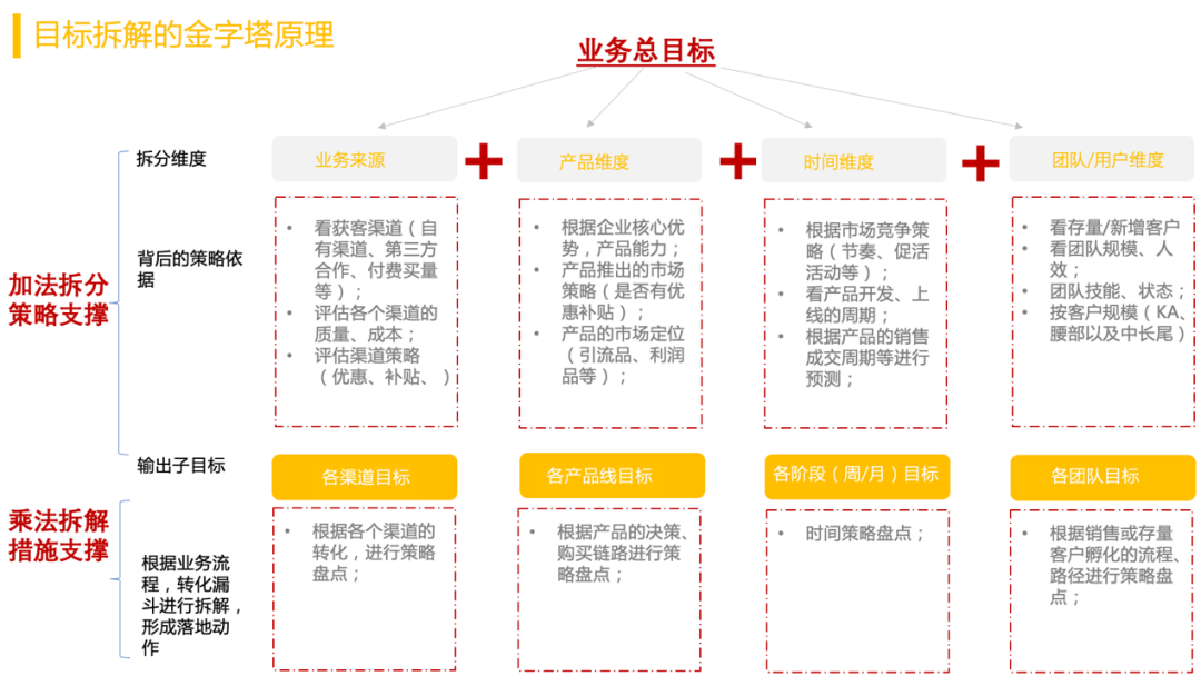 年中復盤，目標落地、打勝仗三部曲