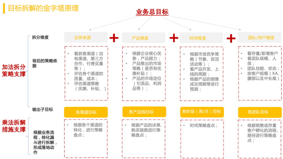 年中复盘，目标落地、打胜仗三部曲