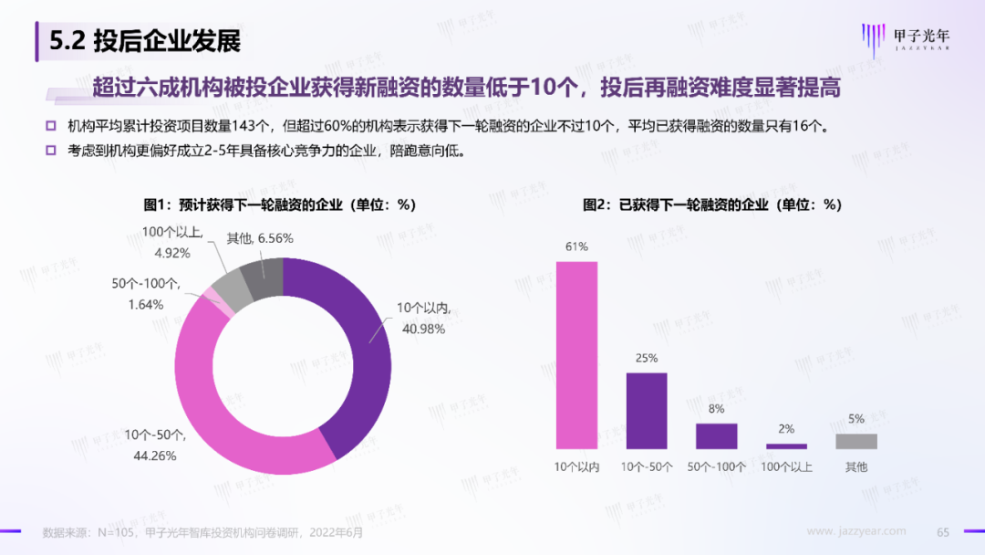 2022中國科技產業投資機構調研報告