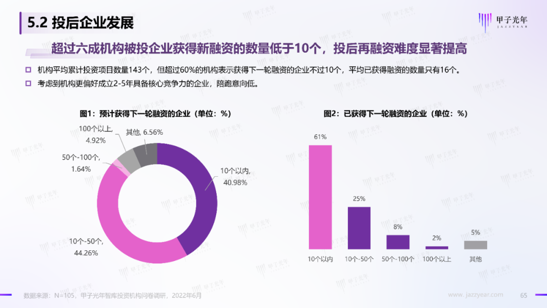 2022中国科技产业投资机构调研报告