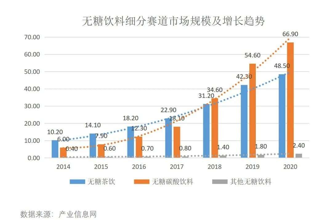 5年翻一倍、規模超千億，無糖時代催生新商機