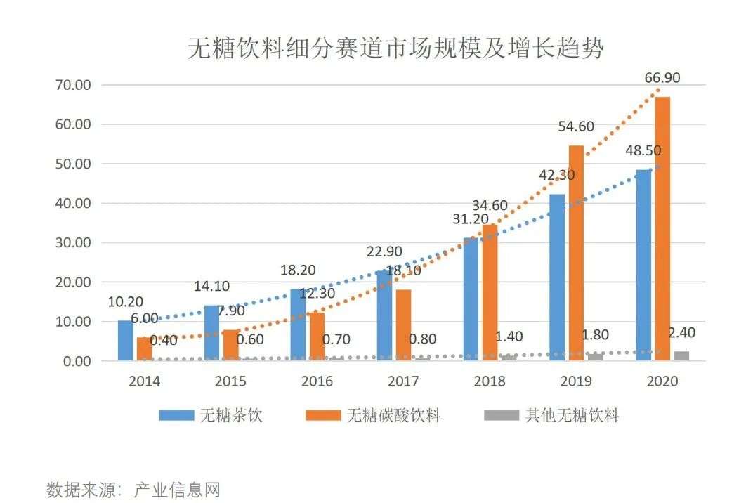 5年翻一倍、规模超千亿，无糖时代催生新商机