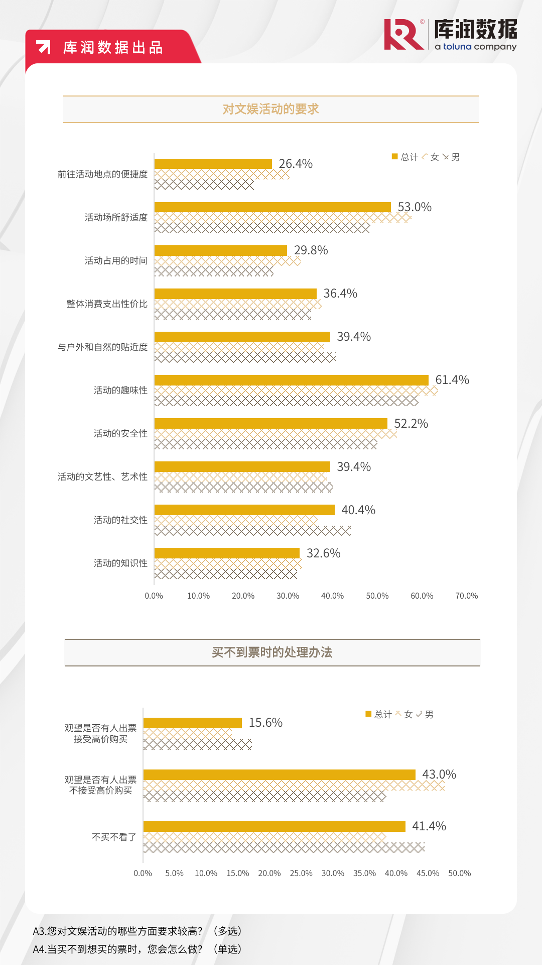 文娱活动大盘点，90后都爱观影、追剧、去旅行？