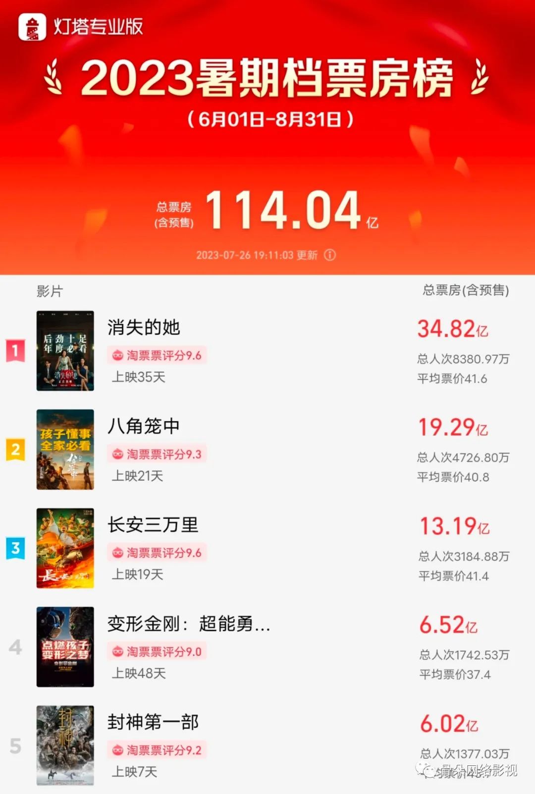 2023暑期檔電影，跑出了各類(lèi)“意外”