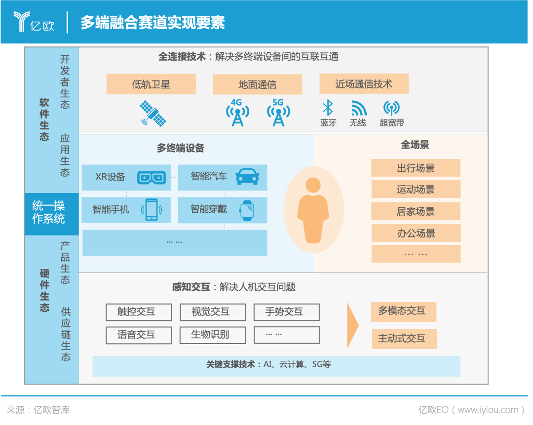 接棒“移動(dòng)互聯(lián)時(shí)代”，多端融合賽道定義用戶新體驗(yàn)