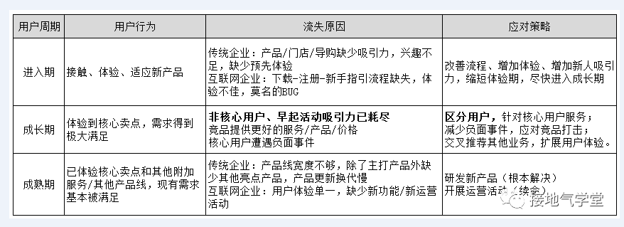 用戶流失，該怎么分析？