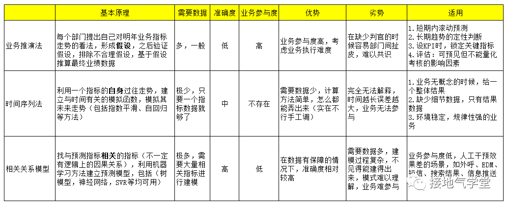 數據分析防掉坑指南