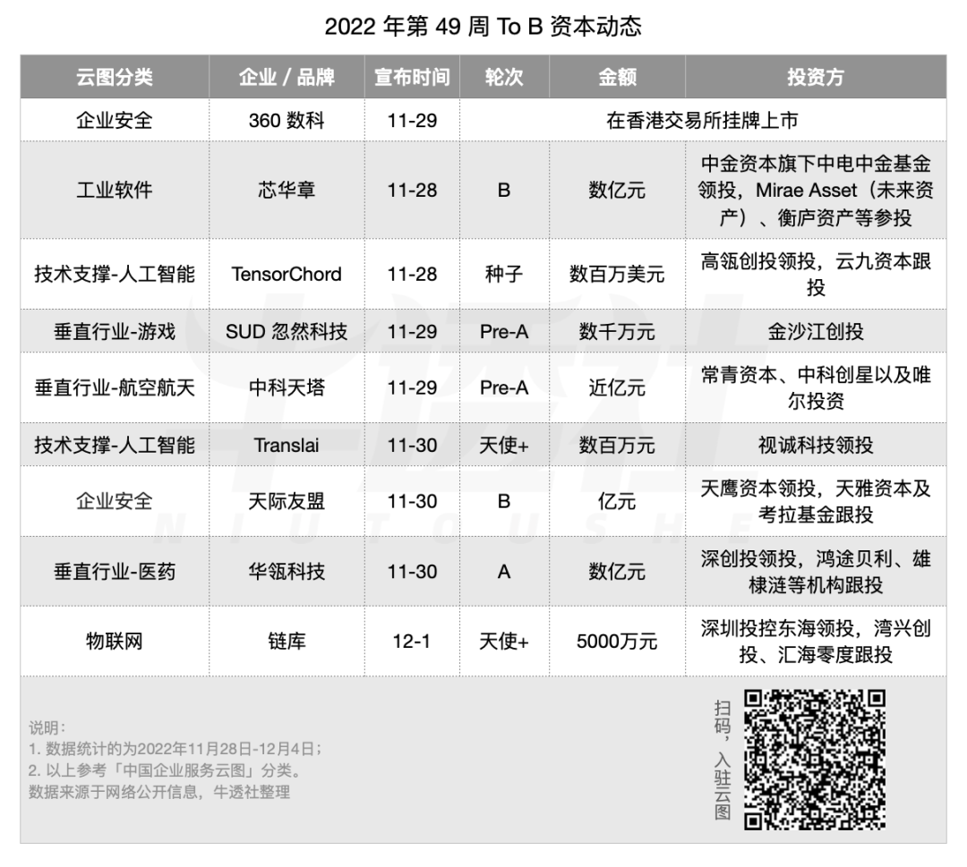 Salesforce 發(fā)布 2023 財(cái)年第三財(cái)季財(cái)報(bào)；360 數(shù)科赴港二次上市；騰訊文檔企業(yè)版正式發(fā)布｜To B 周周侃