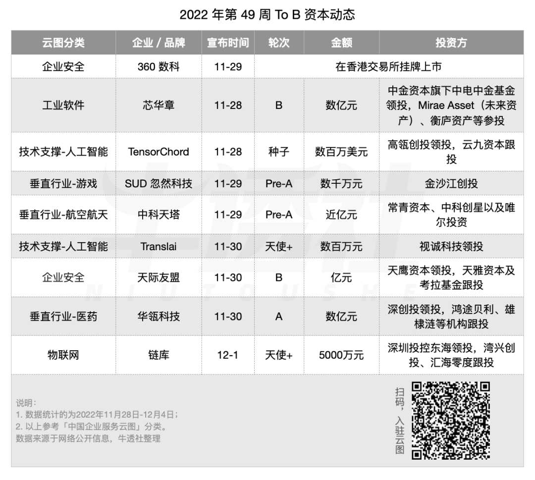 Salesforce 发布 2023 财年第三财季财报；360 数科赴港二次上市；腾讯文档企业版正式发布｜To B 周周侃