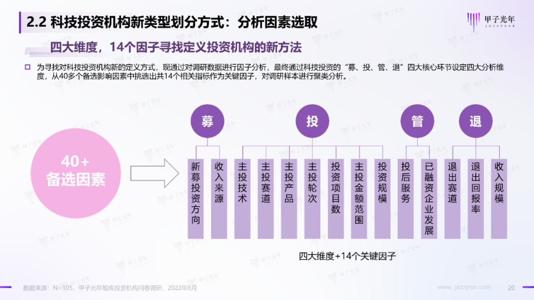 2022中國科技產業投資機構調研報告