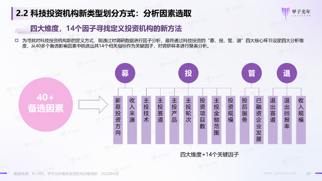 2022中国科技产业投资机构调研报告