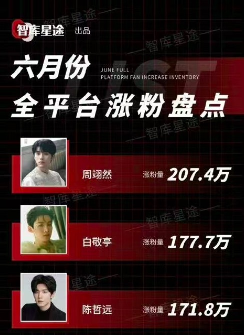 魏大勛飛升、s+劇招商“后勁不足”……最卷暑期檔商務觀察