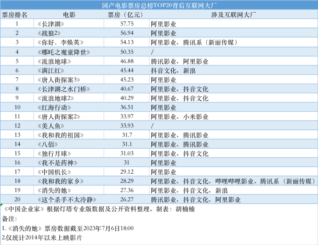 《消失的她》18天票房超30億，互聯網大廠成為爆款收割機
