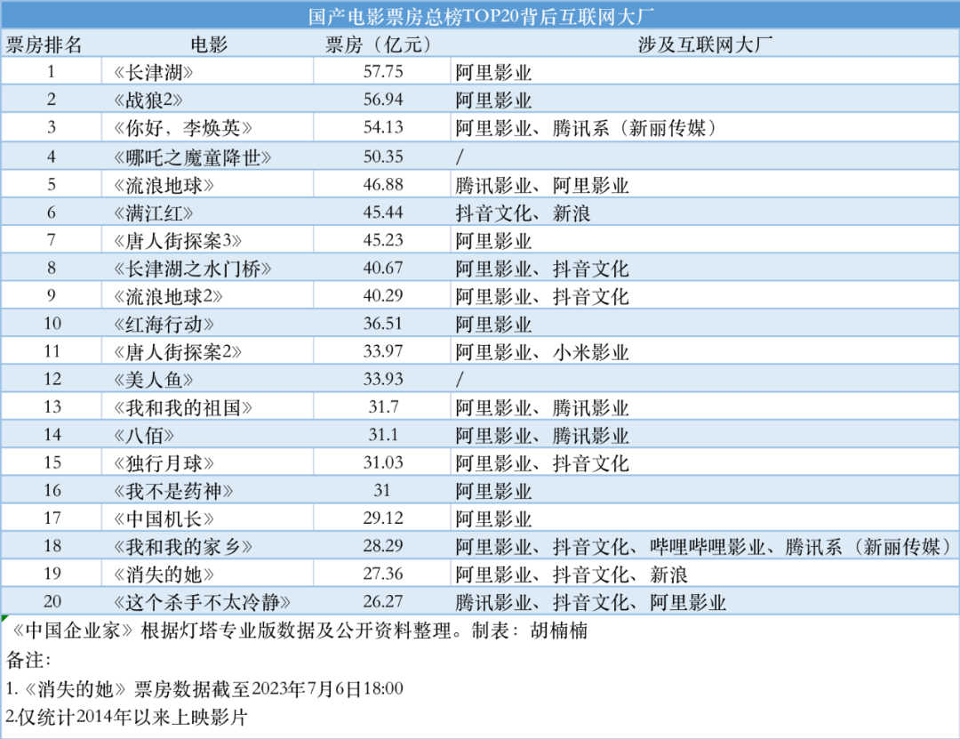 《消失的她》18天票房超30亿，互联网大厂成为爆款收割机