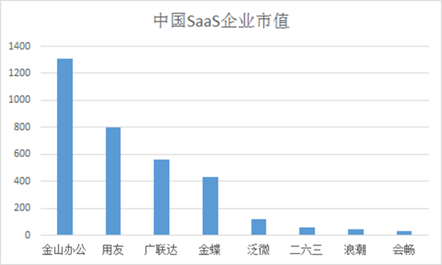 如果賽道有四季，中國SaaS還在等春天