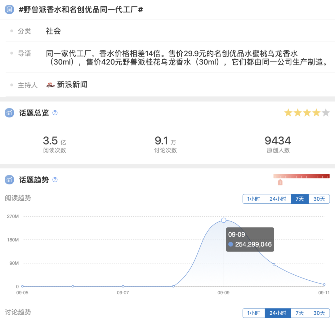 貼牌香水賣貴14倍！從野獸派起底品牌溢價的前世今生