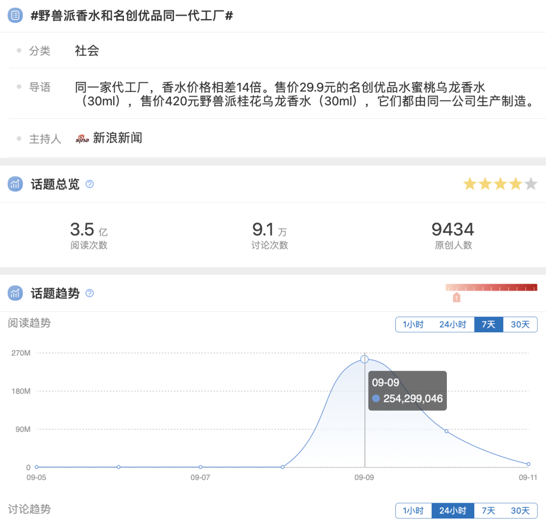 贴牌香水卖贵14倍！从野兽派起底品牌溢价的前世今生