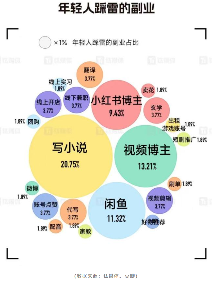 做副業的年輕人，“想要偷偷驚艷所有人”有點坑？