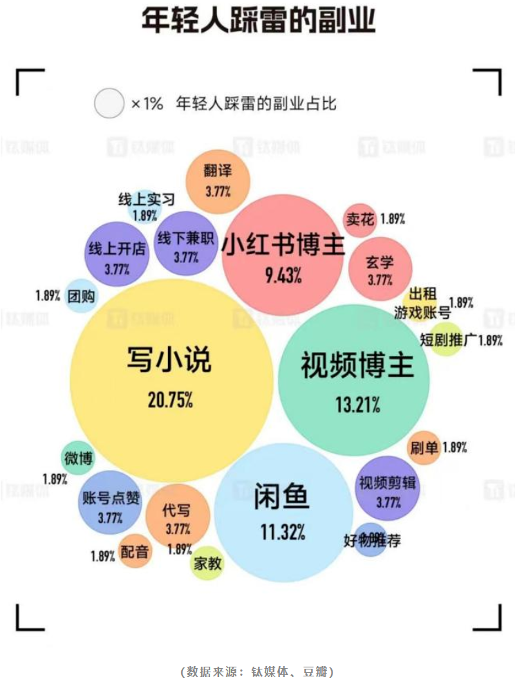 做副业的年轻人，“想要偷偷惊艳所有人”有点坑？