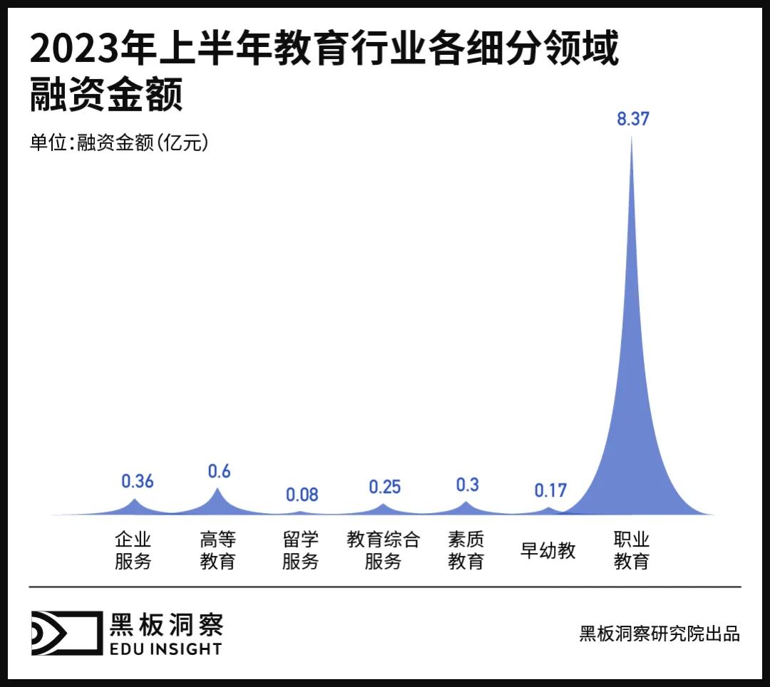2023上半年中国教育行业融资风向报告，创投圈的钱都去哪了？