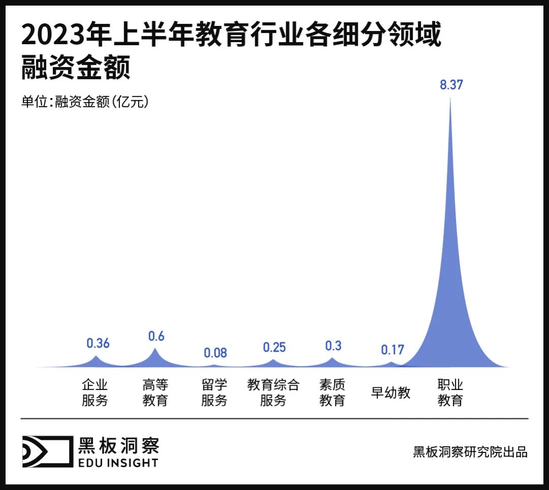 2023上半年中國教育行業融資風向報告，創投圈的錢都去哪了？