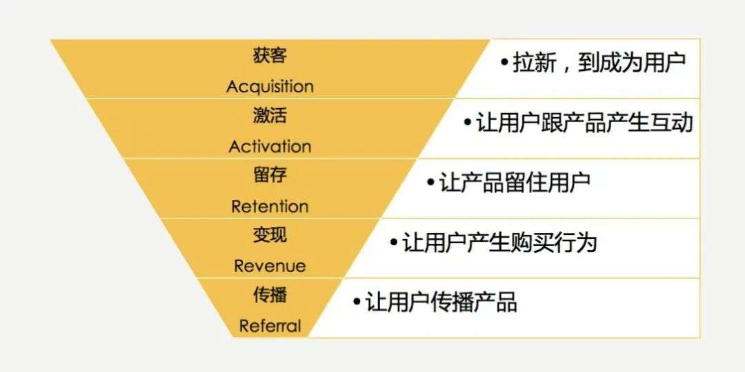 私域运营必须掌握的15个模型