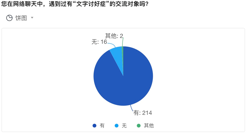 “文字討好癥”悄然流行：是社交內卷，也是社交內耗？
