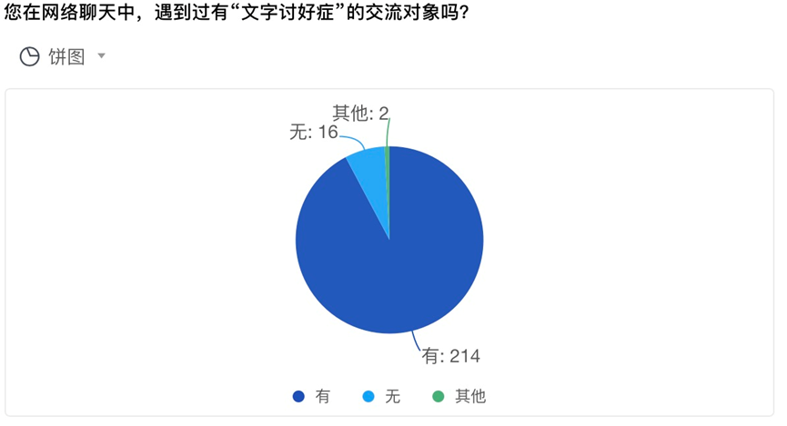 “文字讨好症”悄然流行：是社交内卷，也是社交内耗？