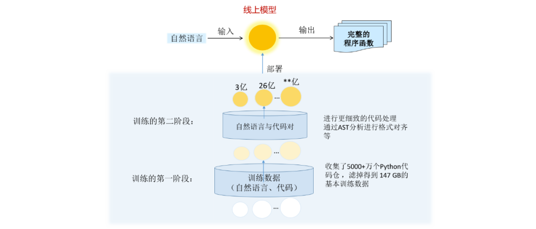 华为发布「国产Copilot内核」PanGu-Coder，而且真的能用中文哦！