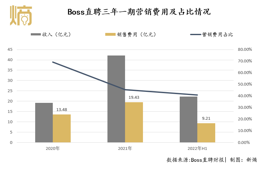 上市不融资，但Boss直聘还是赚了