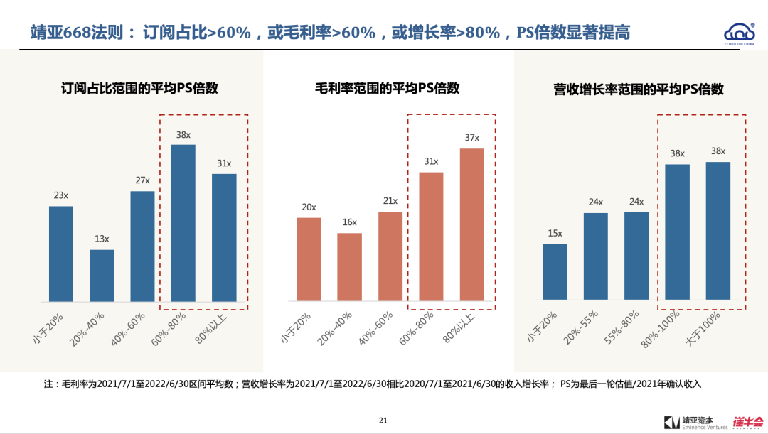 2022 中國 Cloud 行業趨勢報告解讀