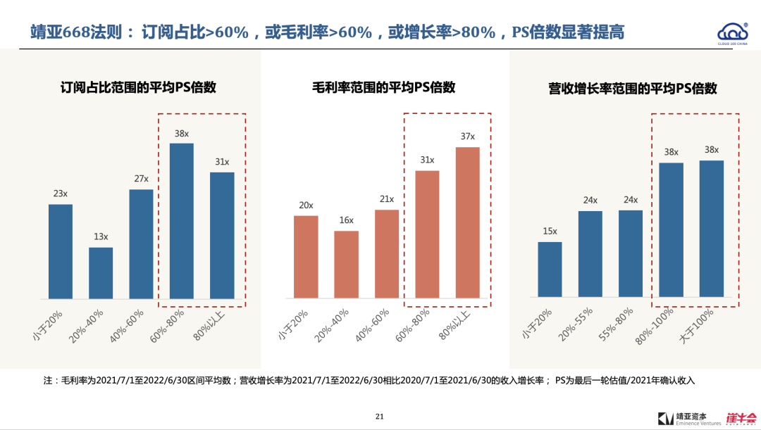 2022 中国 Cloud 行业趋势报告解读