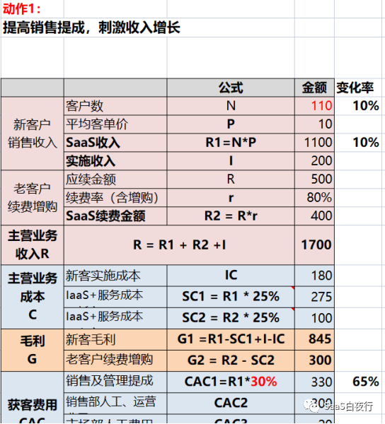 专家团｜吴昊：用一张财务报表说明SaaS公司业务状况