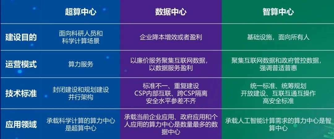“算力經濟”時代撲面而來，智算中心成未來數據中心進化方向